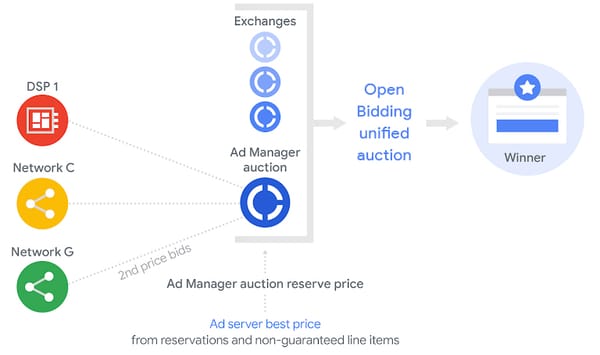 Open Bidding: How to Increase Revenue and Improve User Experience